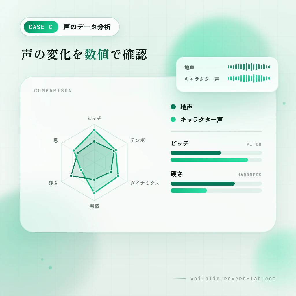 声のデータ分析と客観的比較のイメージ